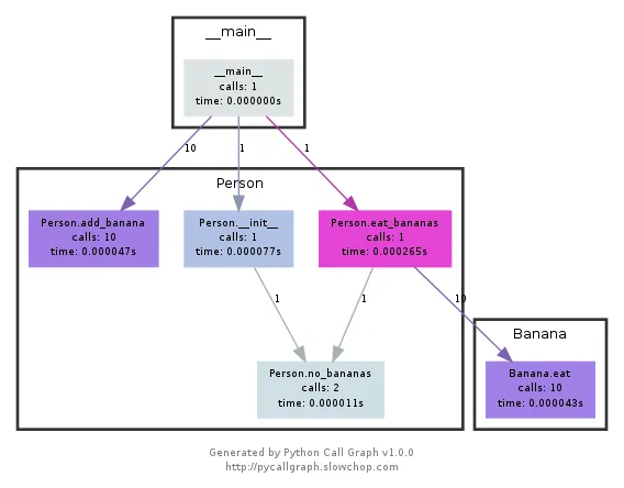 Call graph