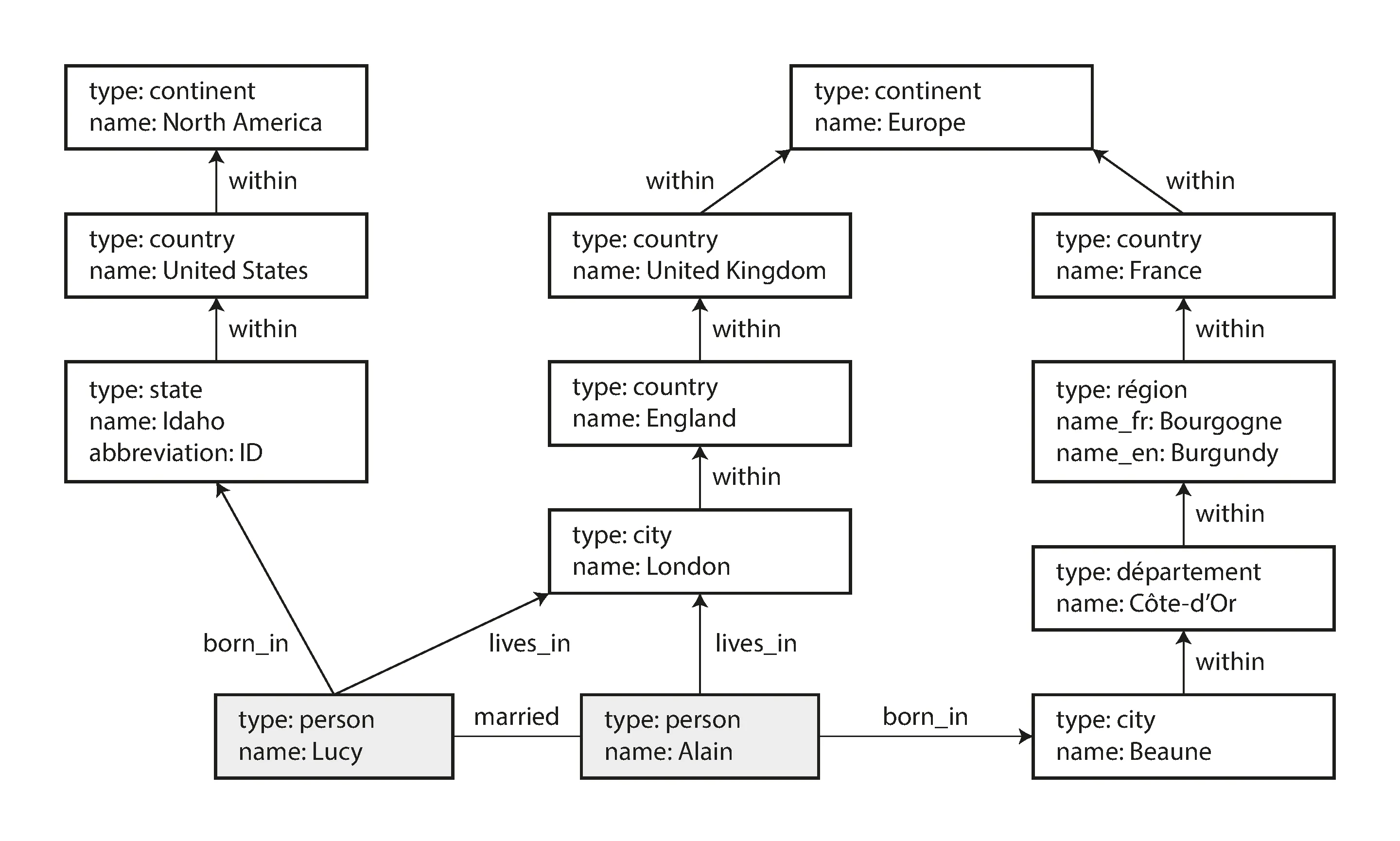 Example of graph-structured data (boxes represent vertices, arrows represent edges).